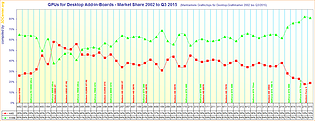 Marktanteile Grafikchips für Desktop-Grafikkarten 2002 bis Q3/2015